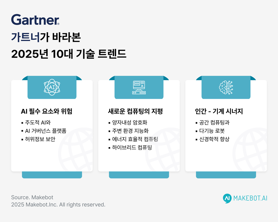 Gartner가 선정한 2025년 10대 기술 트렌드를 소개하는 인포그래픽. 세 가지 주요 분야로 'AI 필수 요소와 위험', '새로운 컴퓨팅의 지평', '인간-기계 시너지'가 제시되어 있으며, 각 항목별로 관련 키워드가 나열되어 있다. 하단에는 Makebot 로고와 출처 정보가 있다.