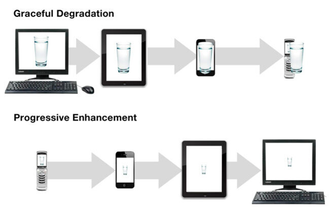 'Graceful Degradation'과 'Progressive Enhancement'을 비교하는 다이어그램. 위쪽은 데스크탑에서 휴대폰까지 점차 기능이 줄어드는 과정을, 아래쪽은 휴대폰에서 데스크탑까지 점차 기능이 향상되는 과정을 보여준다. 각 단계마다 물잔 이미지가 있는 화면이 표시된다.