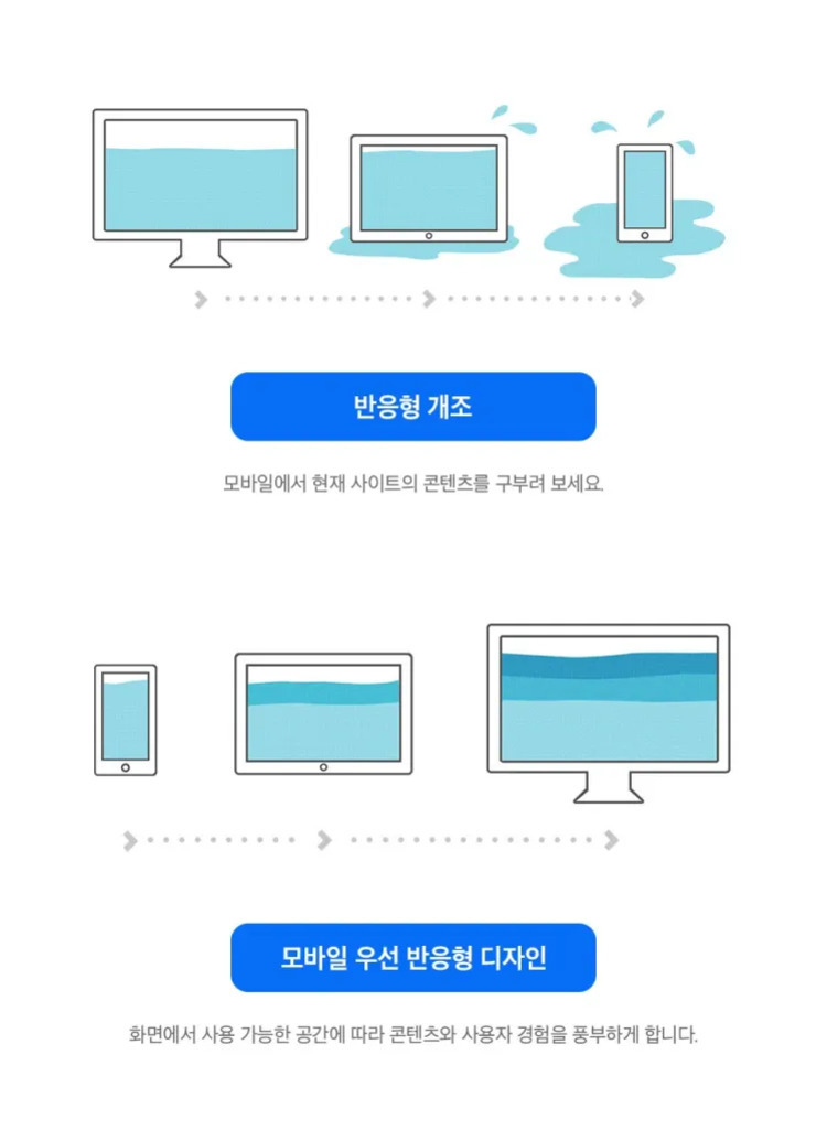 반응형 웹 디자인을 설명하는 이미지로, 다양한 크기의 모니터와 스마트폰에 물이 담긴 그림과 함께 '반응형 개조', '모바일 우선 반응형 디자인'이라는 문구가 있다.